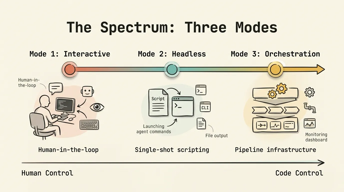 Spectrum diagram showing three modes of AI agent orchestration: Mode 1 Interactive (human-in-the-loop) marked in coral, Mode 2 Headless (single-shot scripting) marked in teal, and Mode 3 Orchestration Engine marked in mustard yellow, arranged on a continuum from human control to code control
