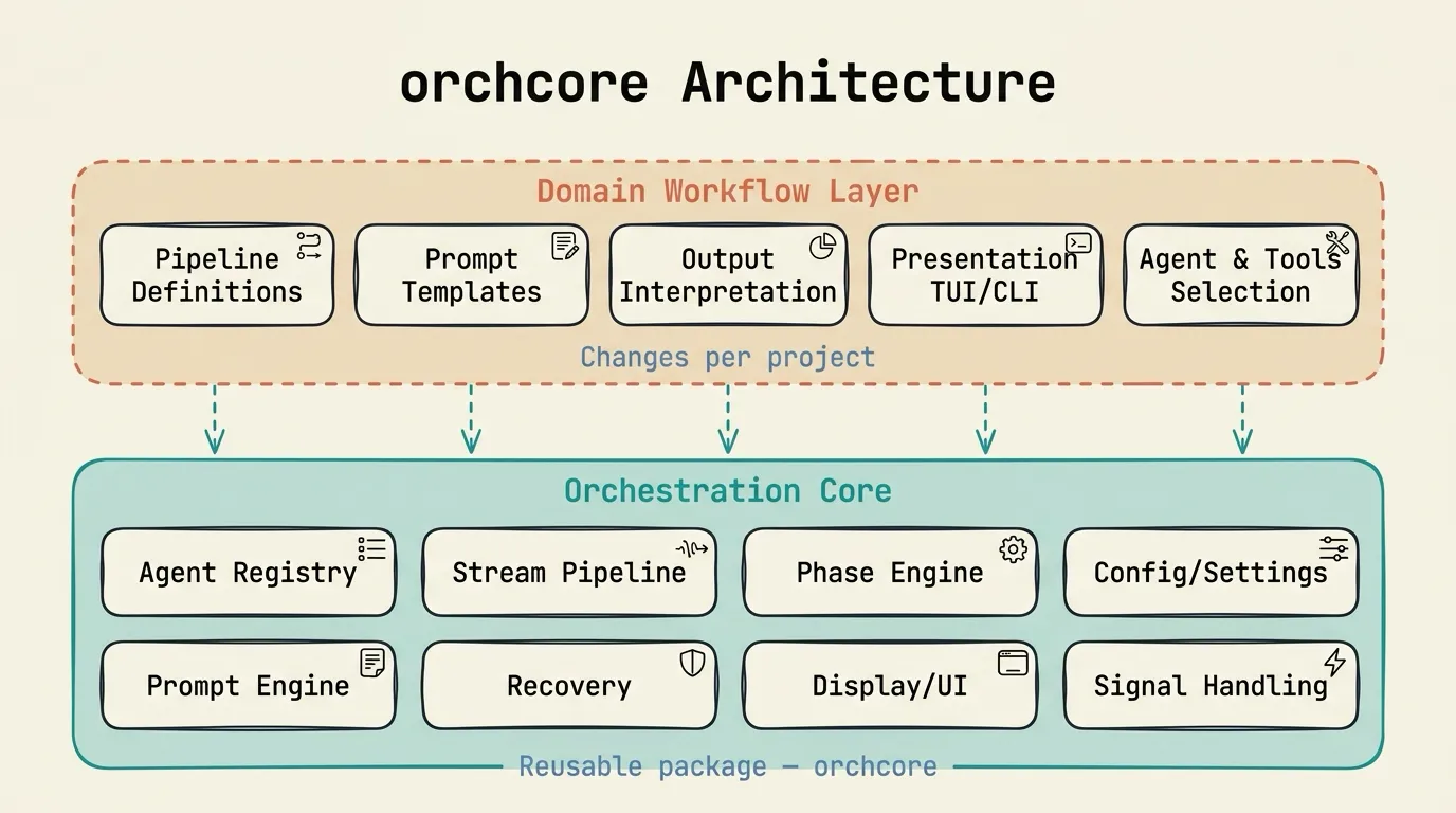 Two-layer architecture diagram of orchcore library. Top layer is the Domain Workflow Layer that changes per project containing Pipeline Definitions, Prompt Templates, Output Interpretation, Presentation, and Agent Selection. Bottom layer is the reusable Orchestration Core containing Agent Registry, Stream Pipeline, Phase Engine, Config, Prompt Engine, Recovery, Display UI, and Signal Handling