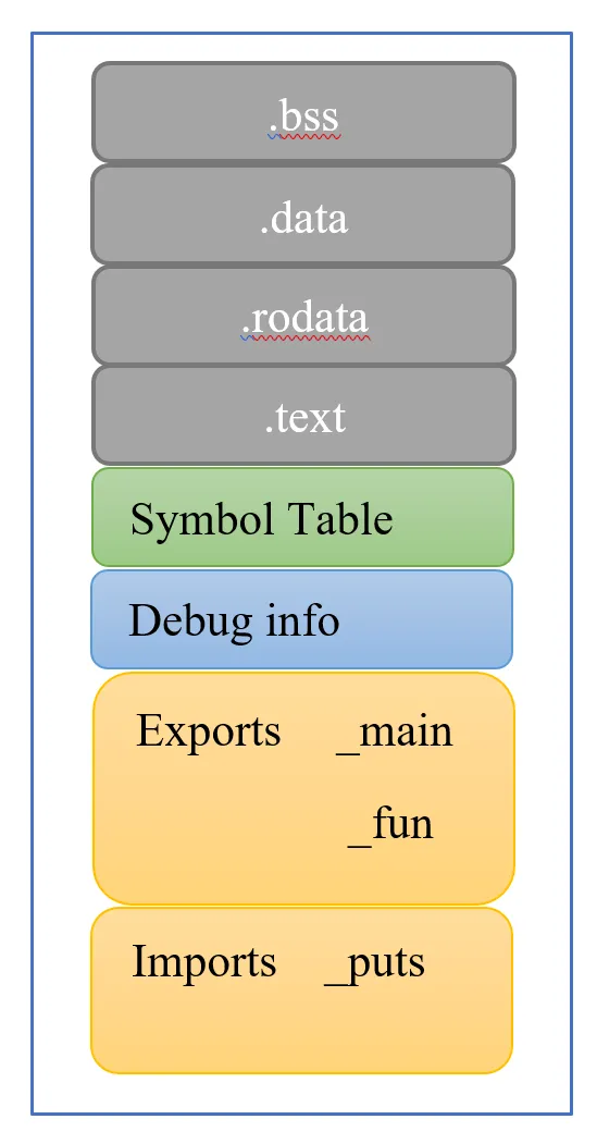 Object File structure