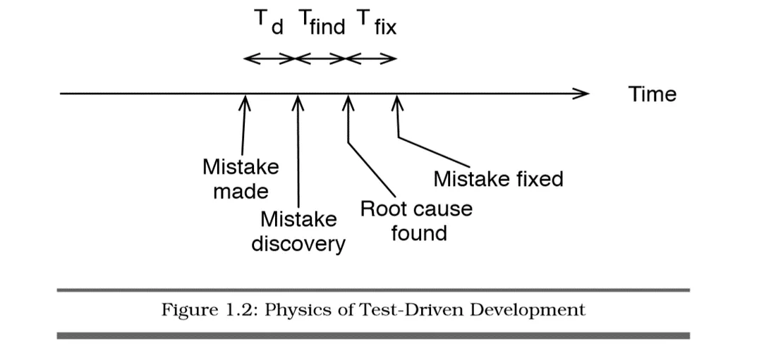 TDD Microcycle