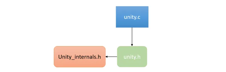 Unity framework
